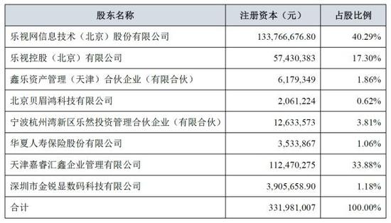 孙宏斌入股乐视致新一年后估值缩半:再融资30亿